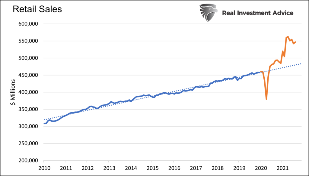 Retail Sales