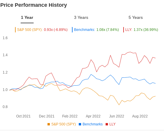 LLY, XLV, S&P 500 1-Year Price History