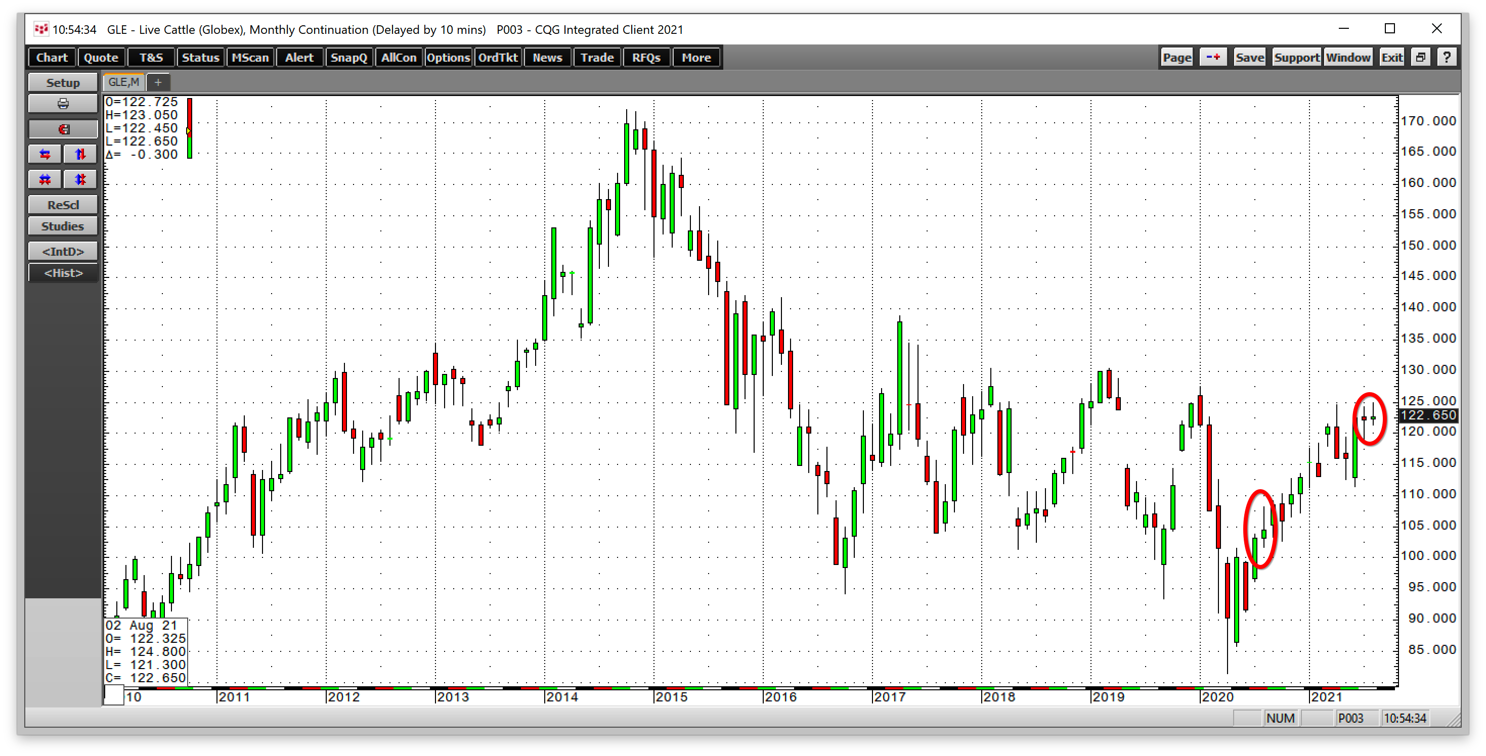 Live Cattle Monthly