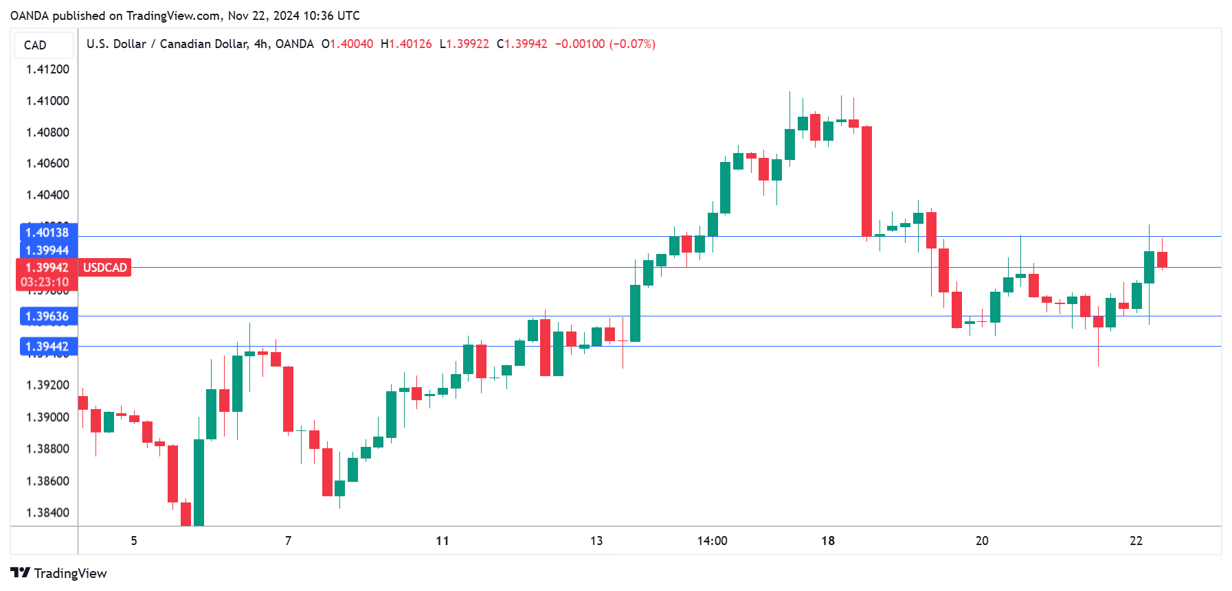 USD/CAD-4-Hr Chart