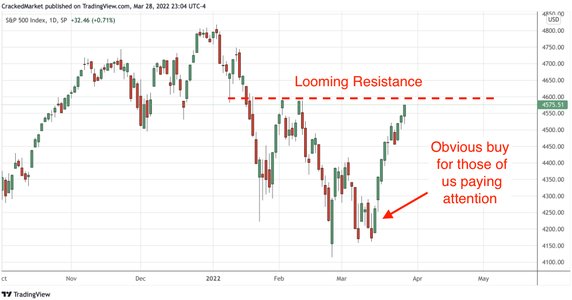 S&P 500 Index, Daily Chart