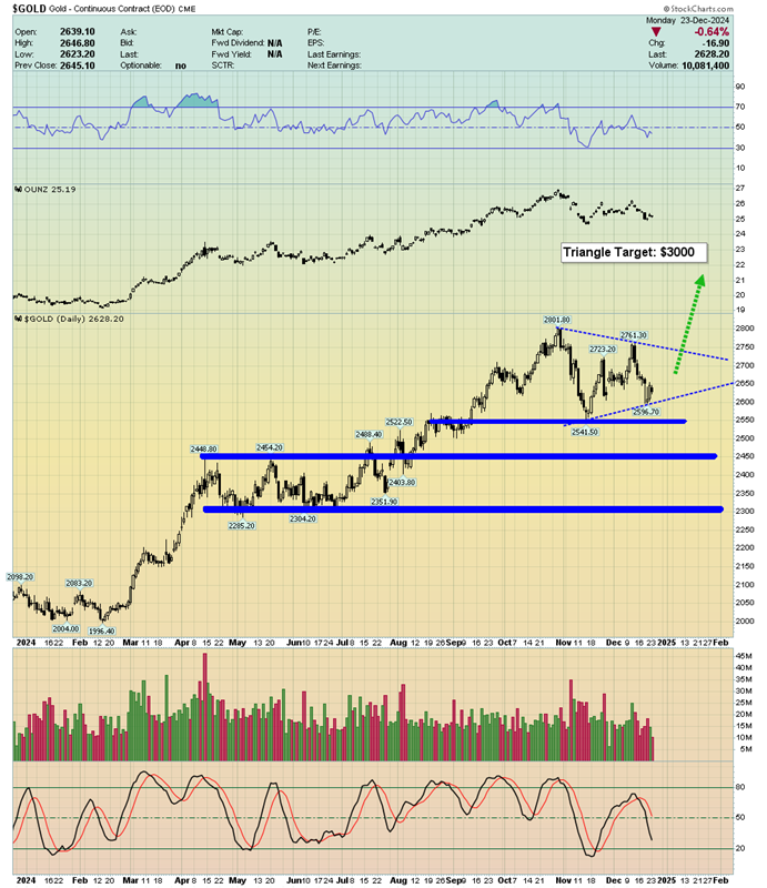 Gold Price Chart