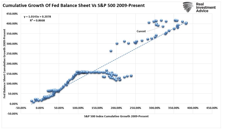 SP500 vs Fed Balance Sheet Correlation