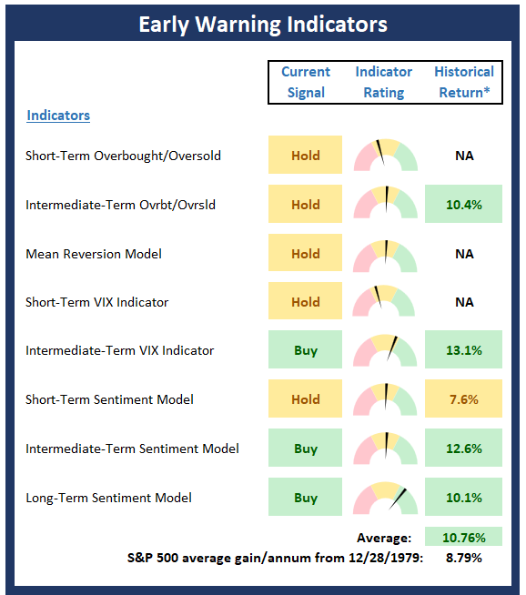 Early Warning Indicators