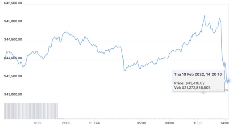 BTC/USD Chart