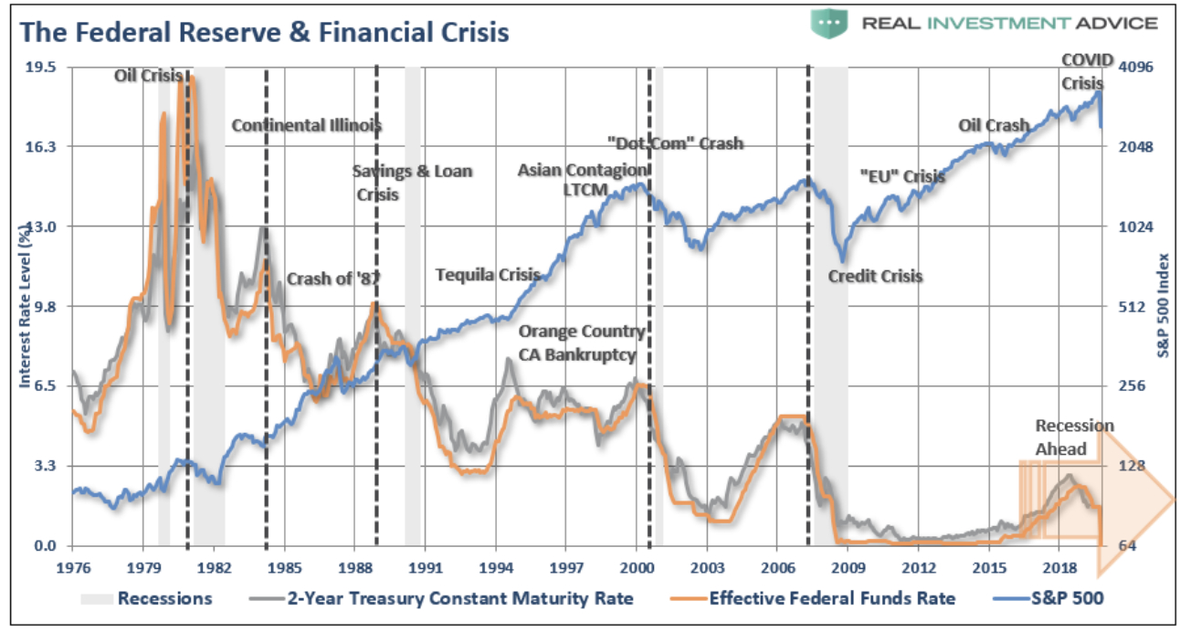 SPX vs. Fed monetary policy (historic recession cycles).