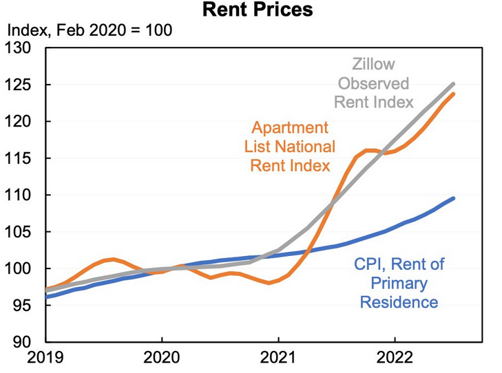 Rent Prices