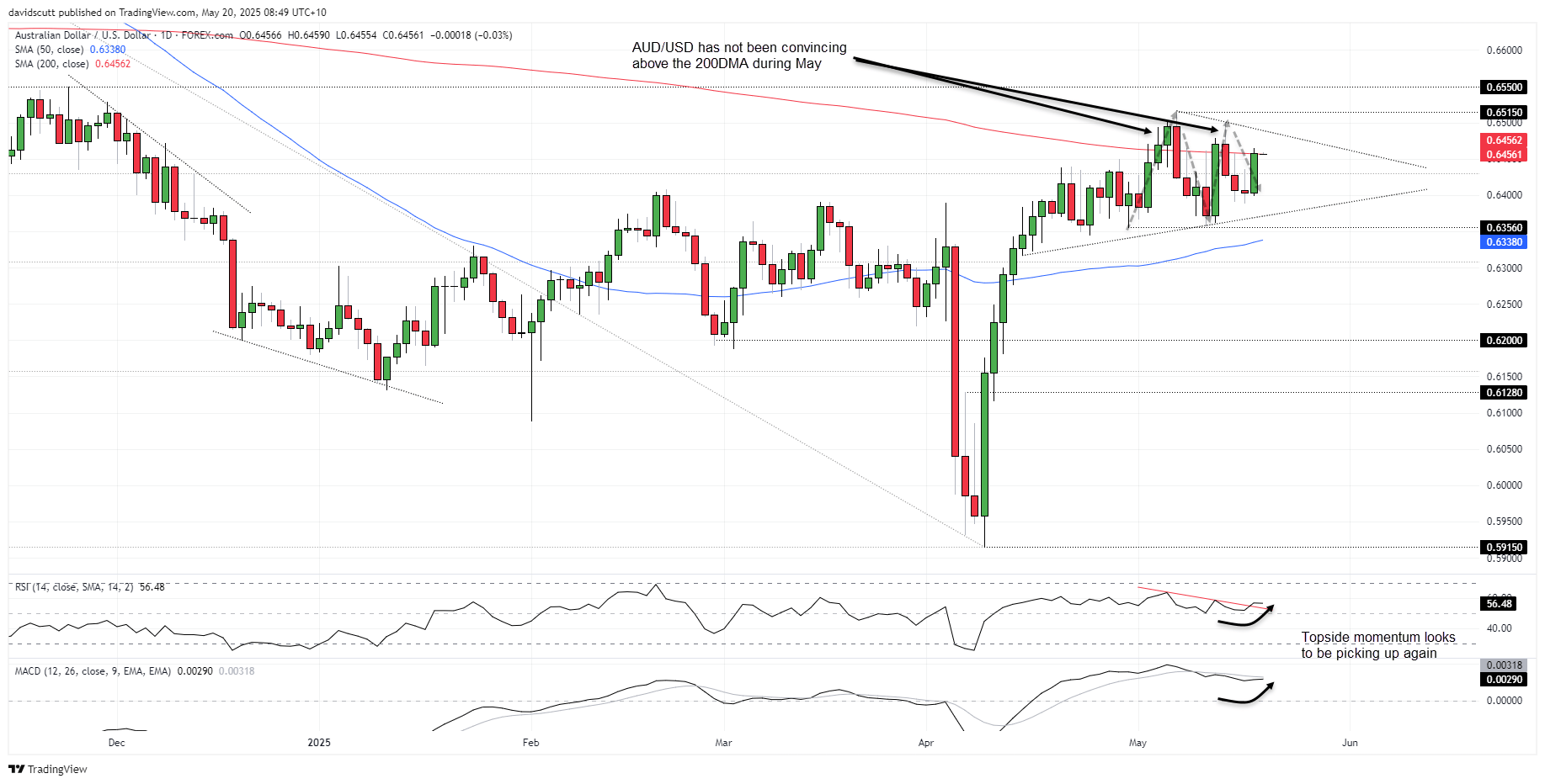 AUD/USD-Daily Chart AUD/USD-Daily Chart