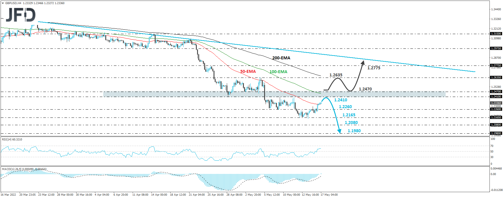 GBP/USD 4-hour chart technical analysis