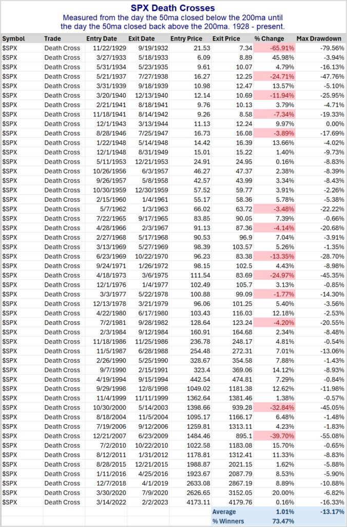 SPX Death Crosses