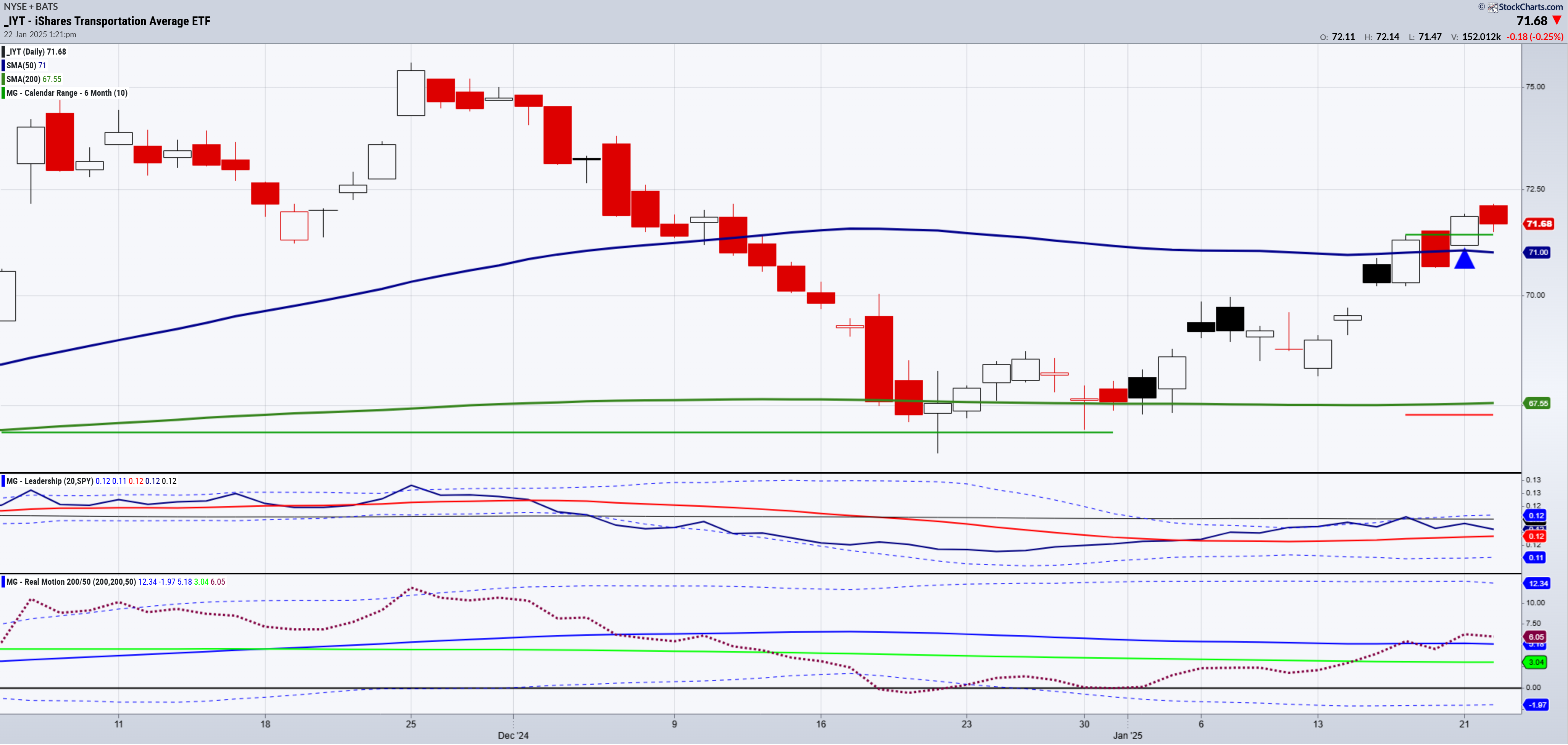 IYT-Daily Chart