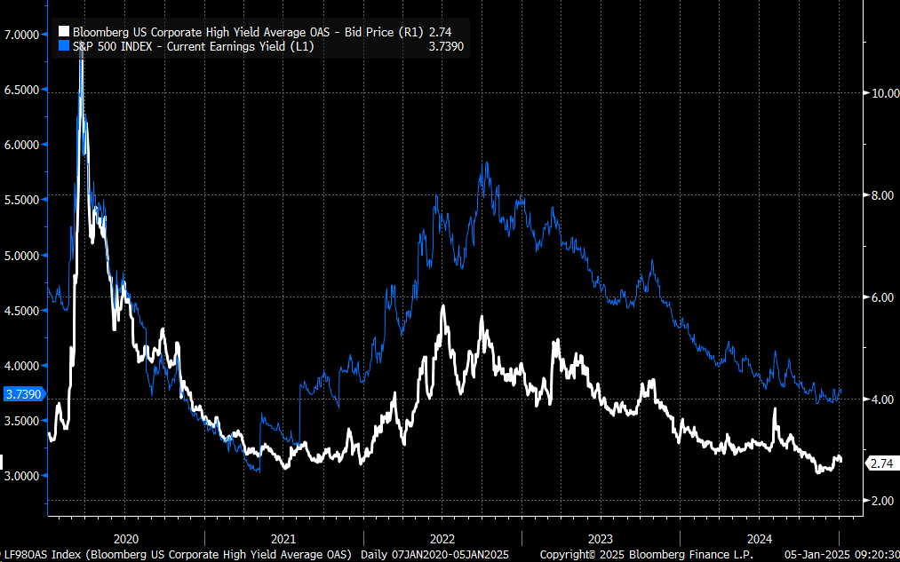 US High Yield Credit Spread Index Chart