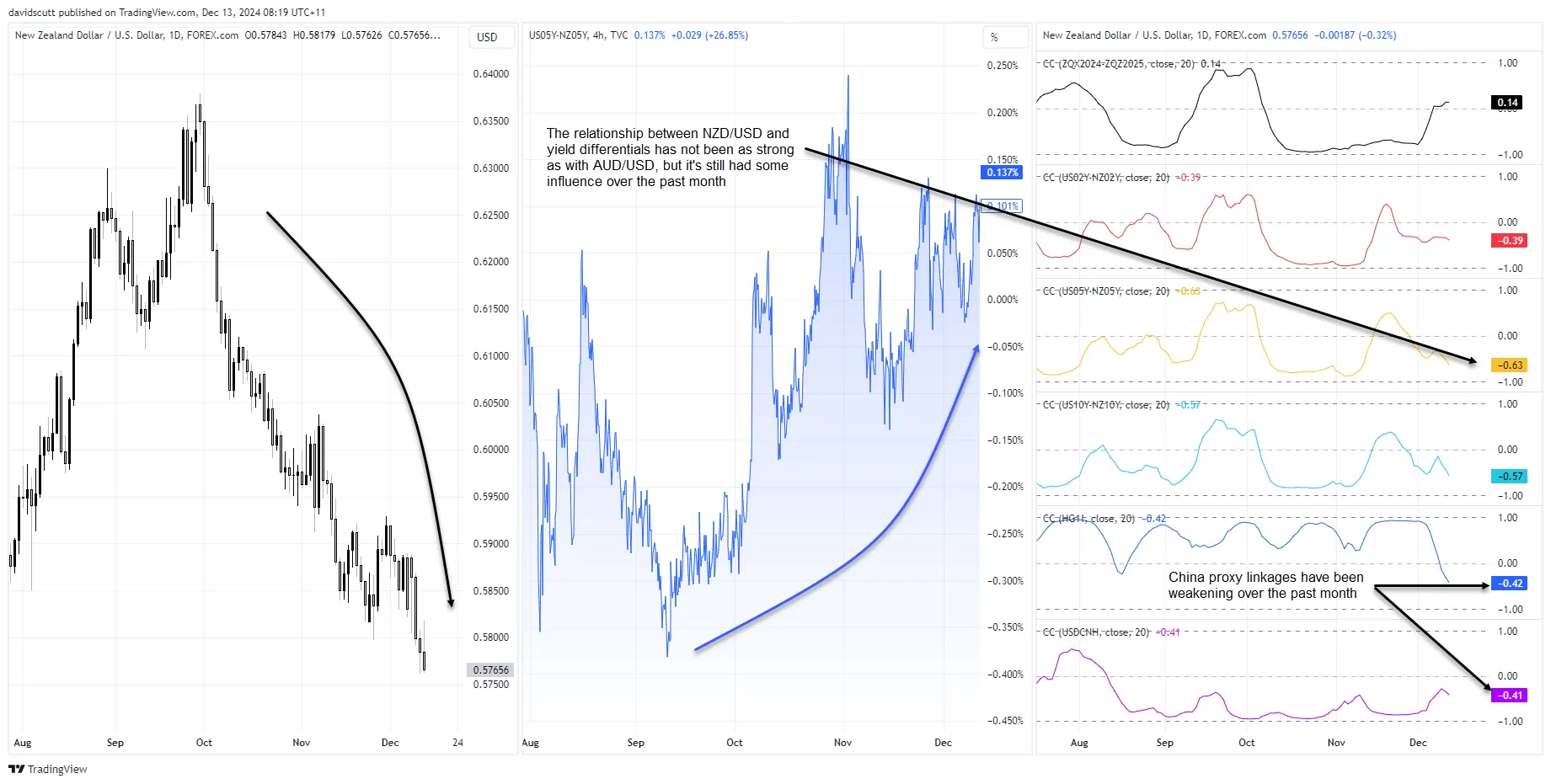 NZD Correlations