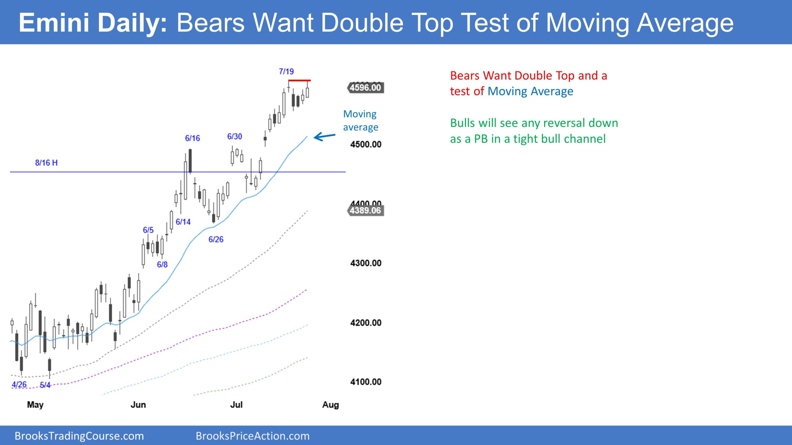 Emini Daily Chart