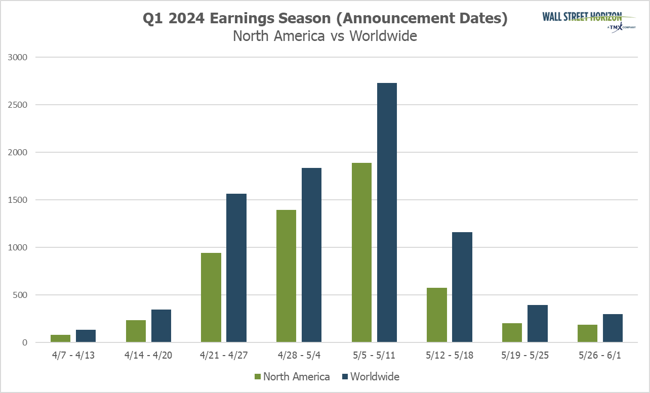 Q1 2024 Earnings Season Announcement Dates