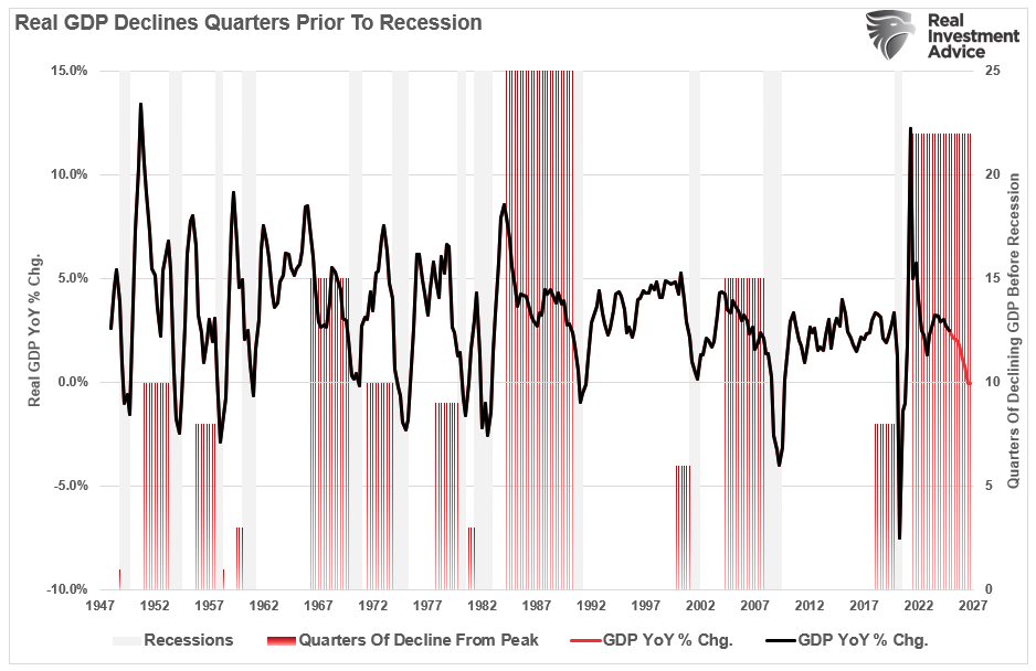 Real GDP Declines Prior To Recession