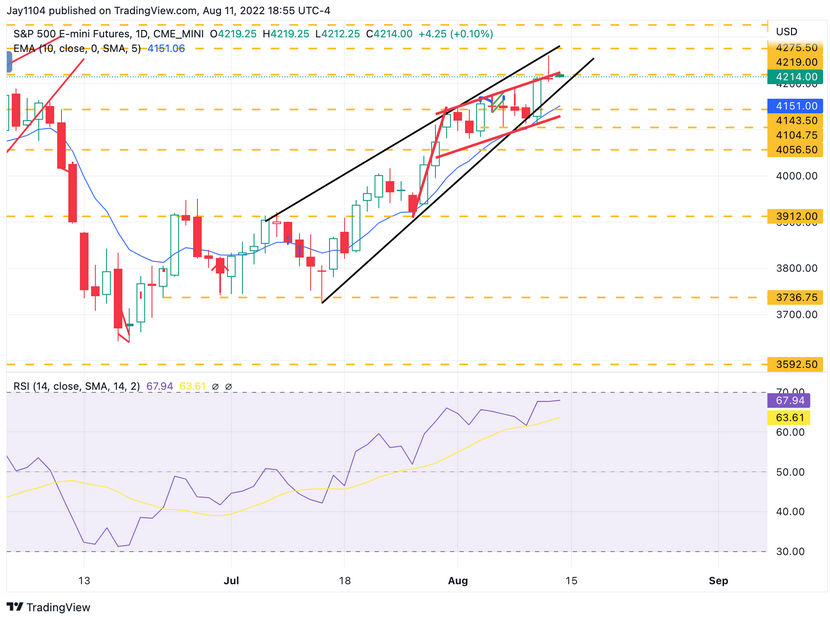 S&P 500 Futures Daily Chart