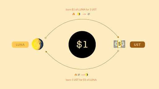 The Relationship Between UST And LUNA
