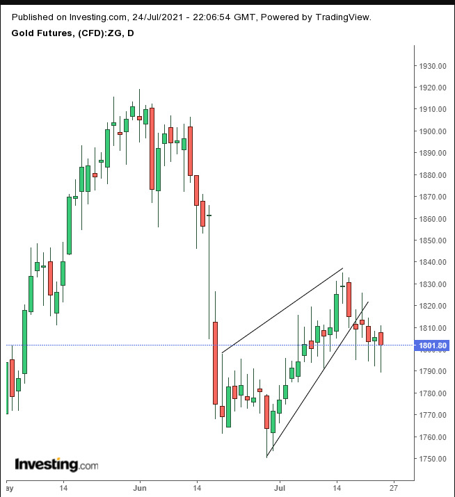 Gold Daily