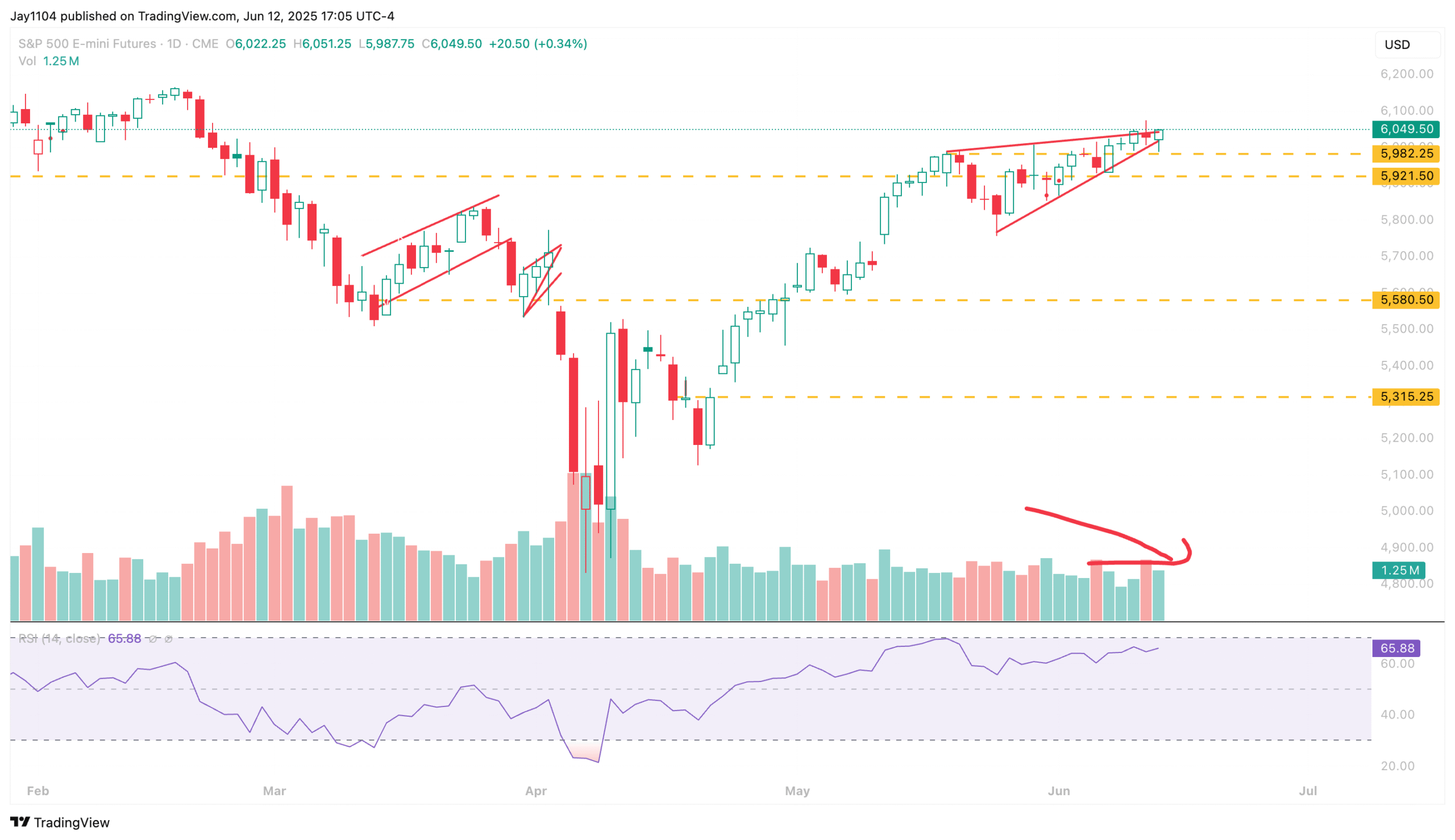 S&P Futures-Daily Chart