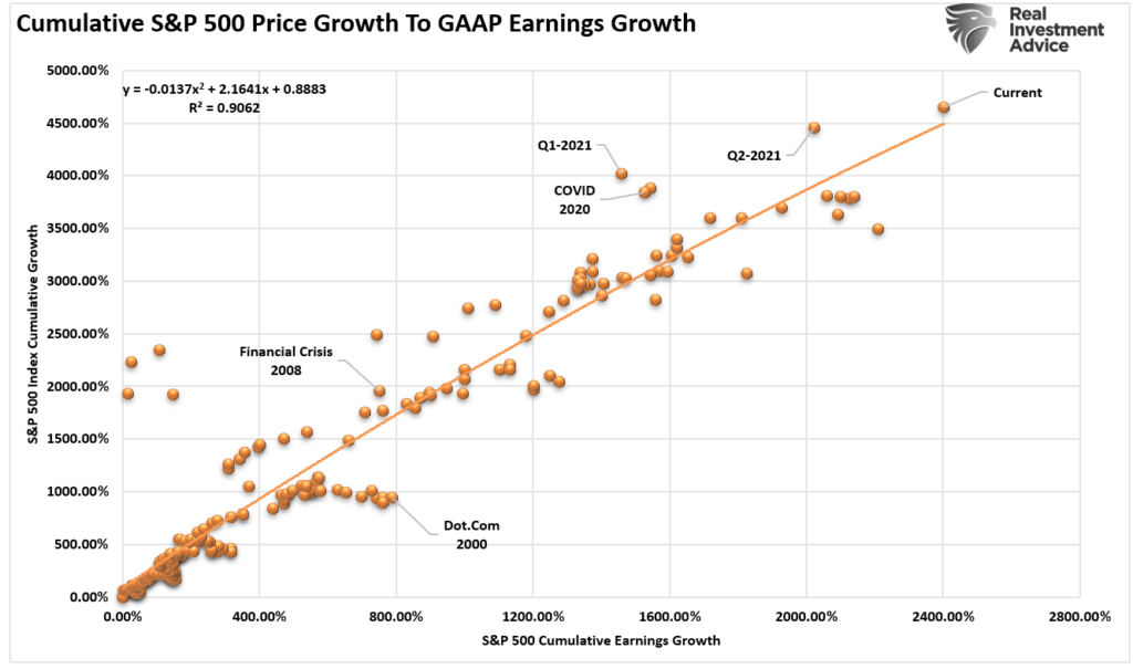 SP500 Price Growth To GAAP Earnings Growth