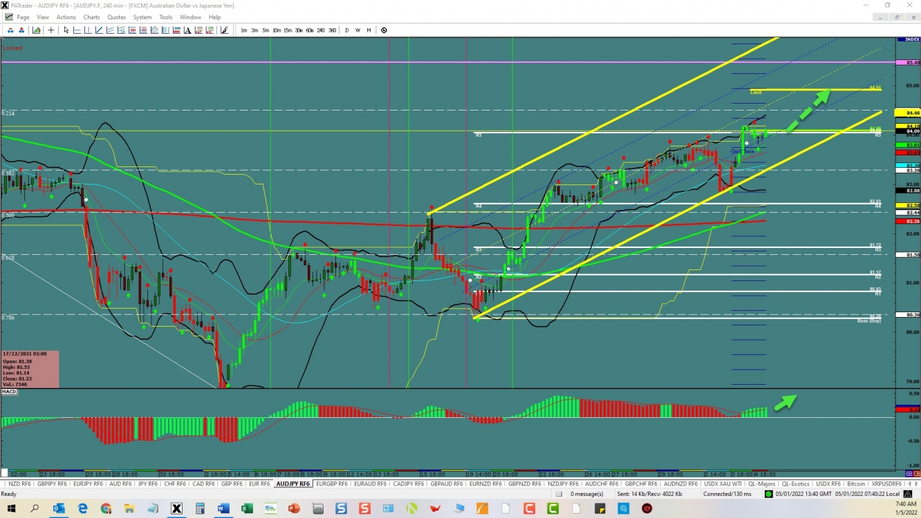 AUD/JPY 4-hour chart technical analysis.