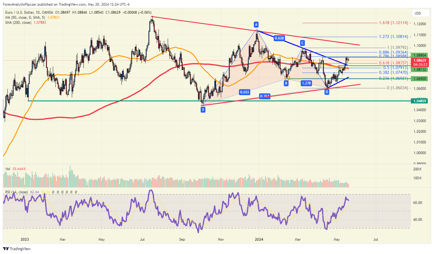 EUR/USD-Daily Chart