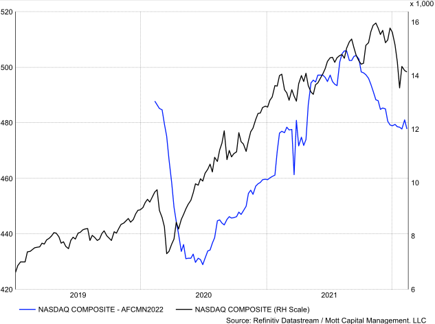 NASDAQ Chart