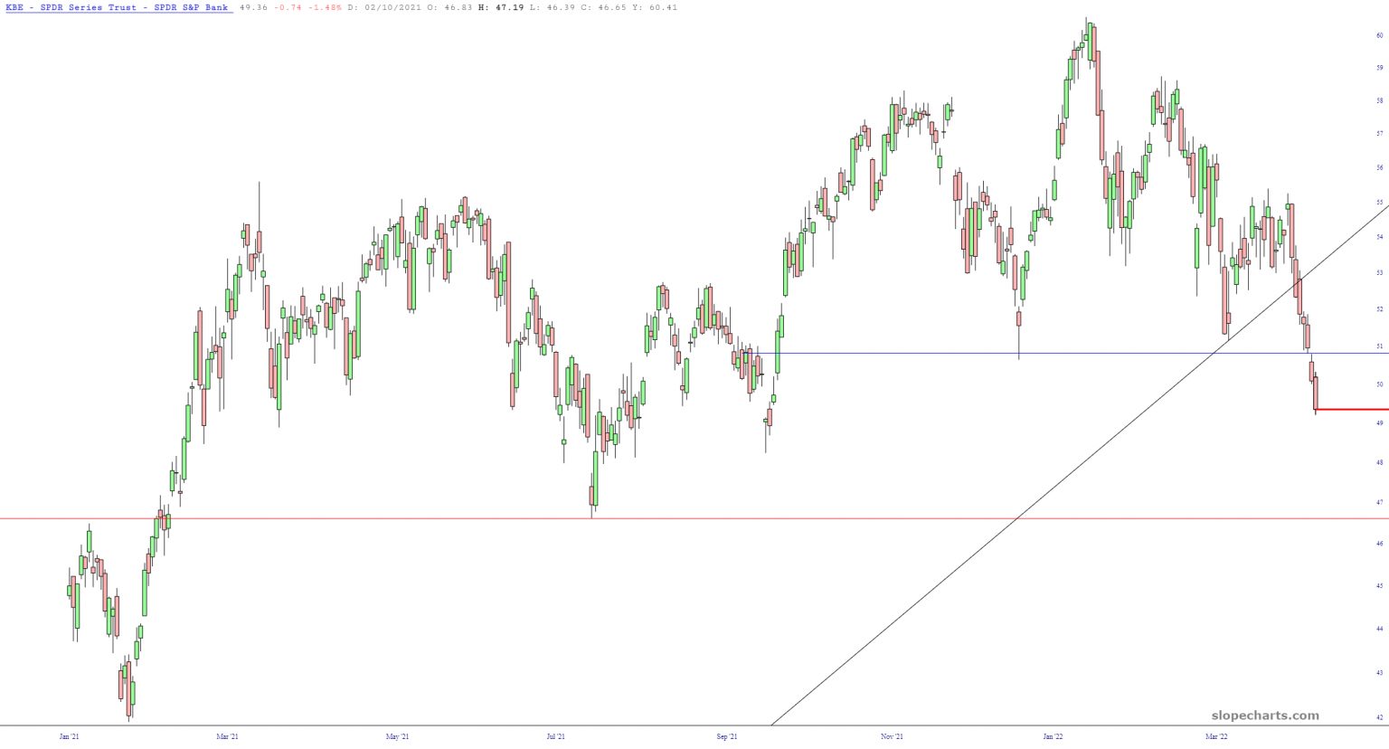 KBE Daily Chart