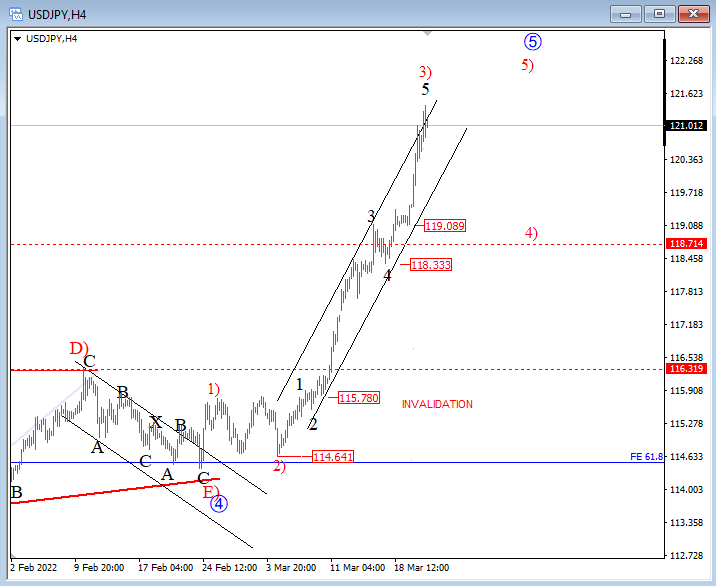 USD/JPY 4-hour technical analysis chart.