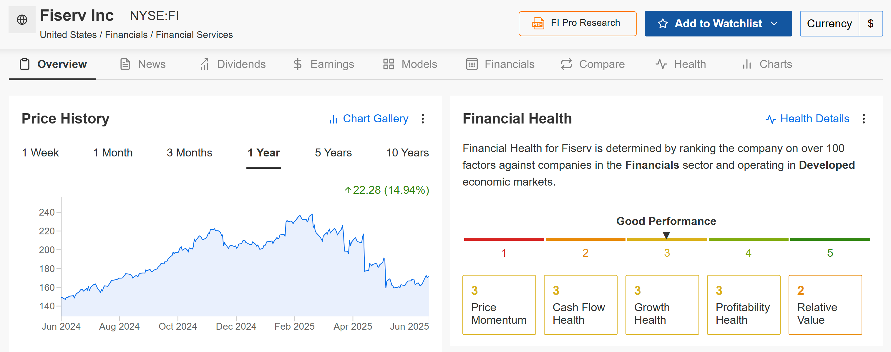 Fiserv Price Chart
