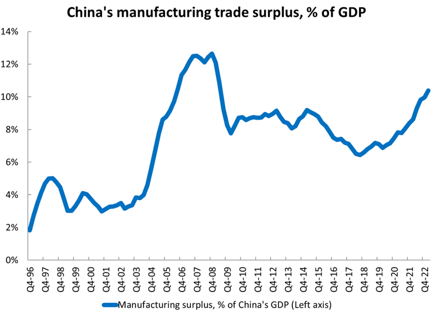 Chinas Manufacturing Trade Surplus