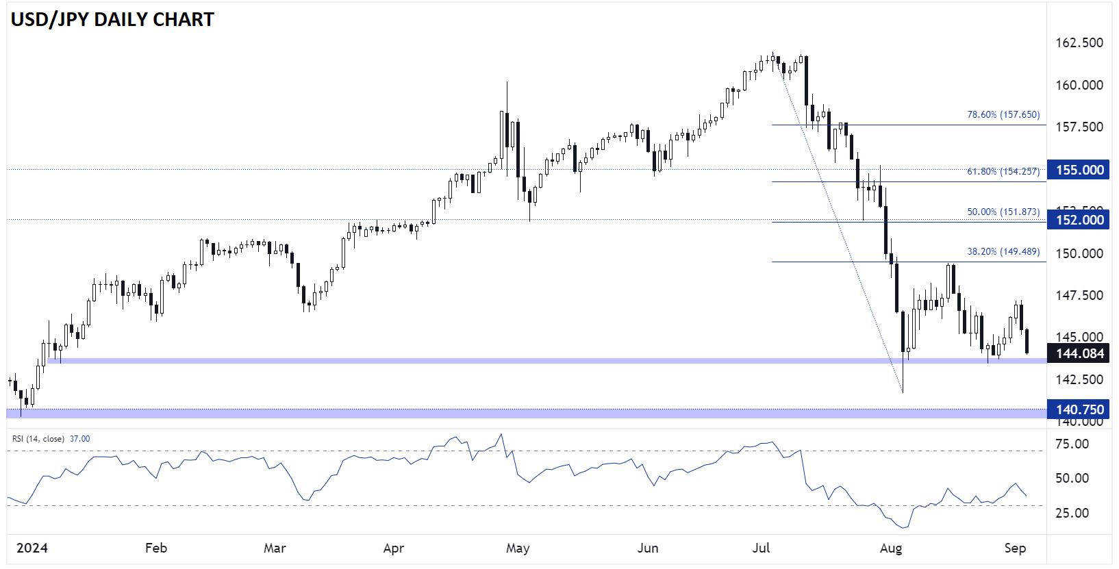 USD/JPY-Daily Chart