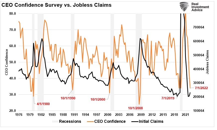 CEO Confidence vs Jobless Claims