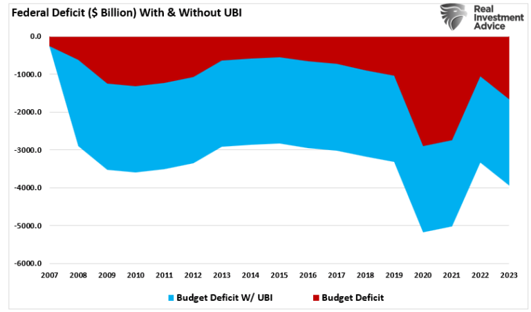 Federal Defict With and Without UBI