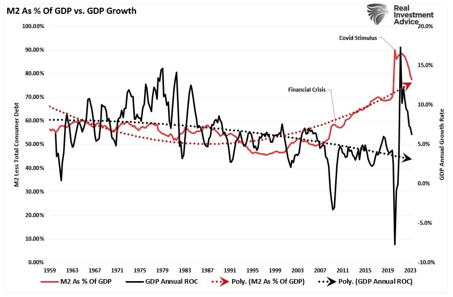 M2 as Percent of GDP vs GDP Growth