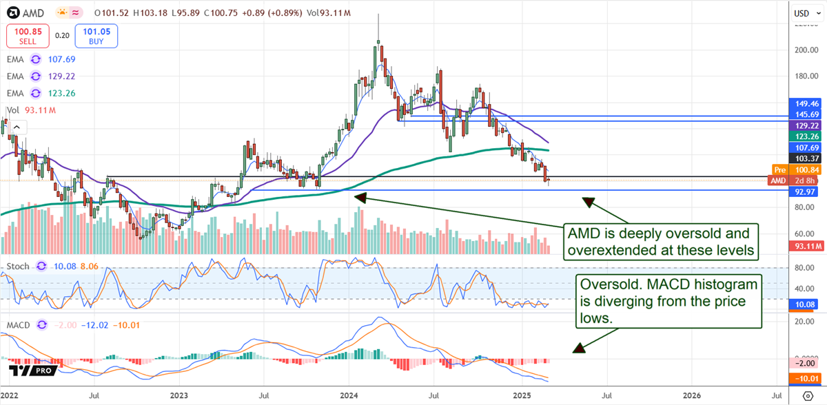 AMD Price Chart