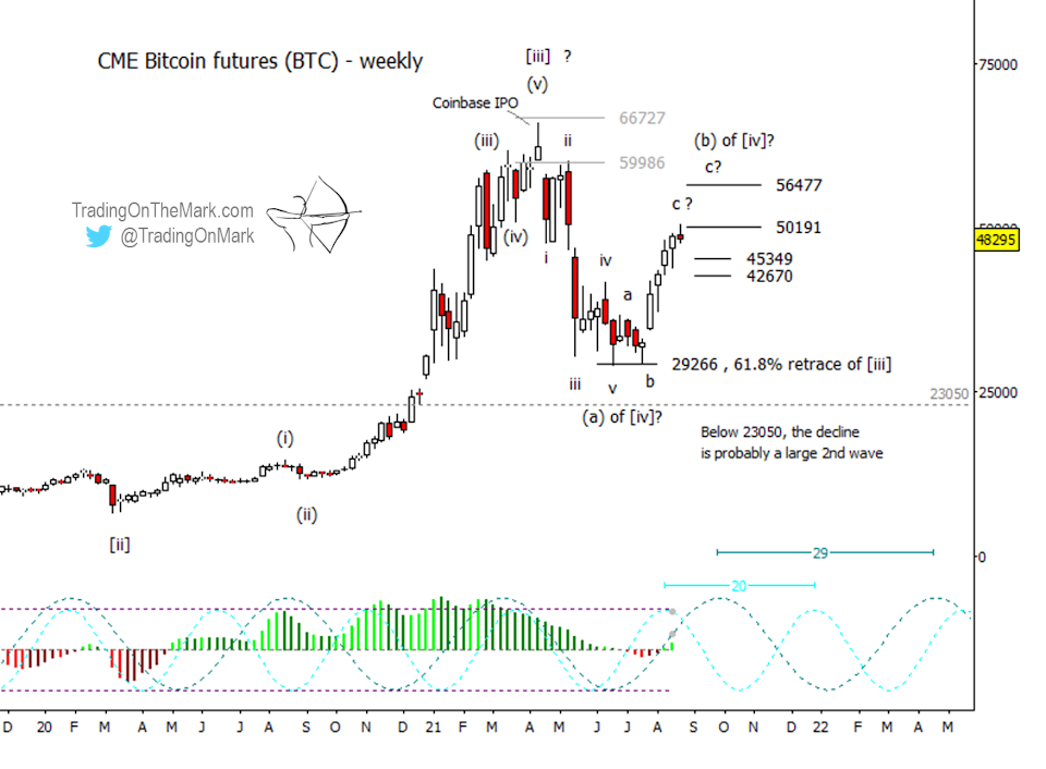 Bitcoin Futures Weekly Chart.