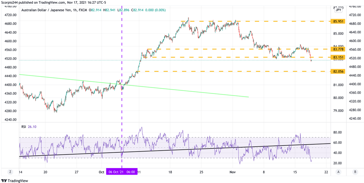 AUD/JPY 1-Hr Chart