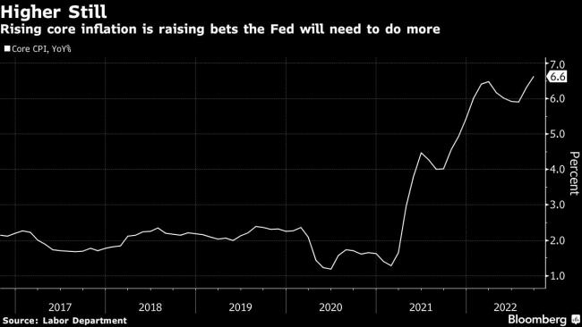 Fed Expected to Extend Big Rate Hikes After New Inflation Surprise