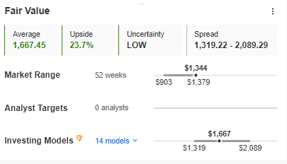 Samsung Fair Value