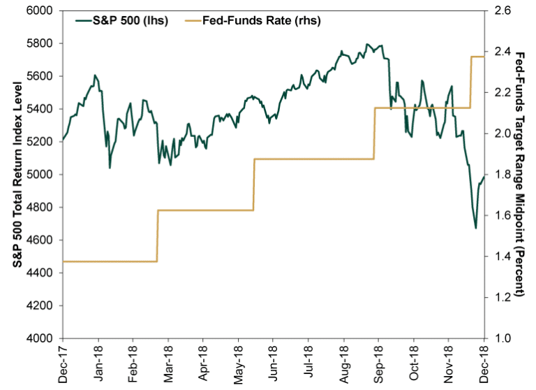 S&P 500 & Fed Funds Rate