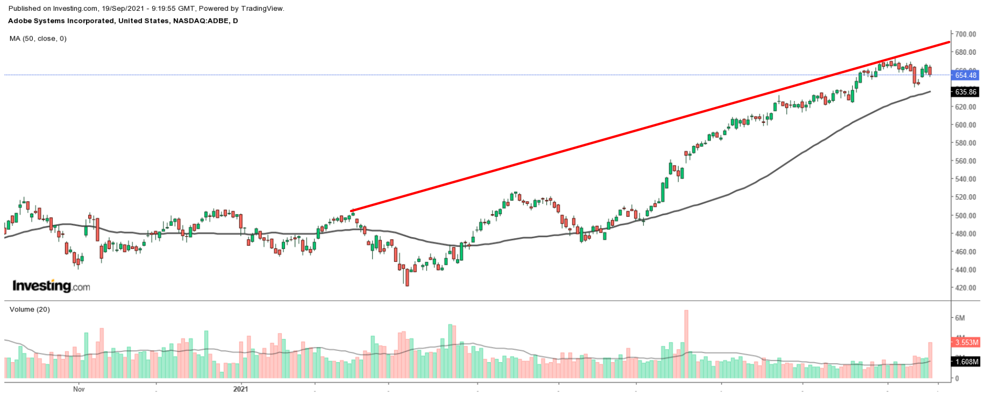 Adobe Daily Chart