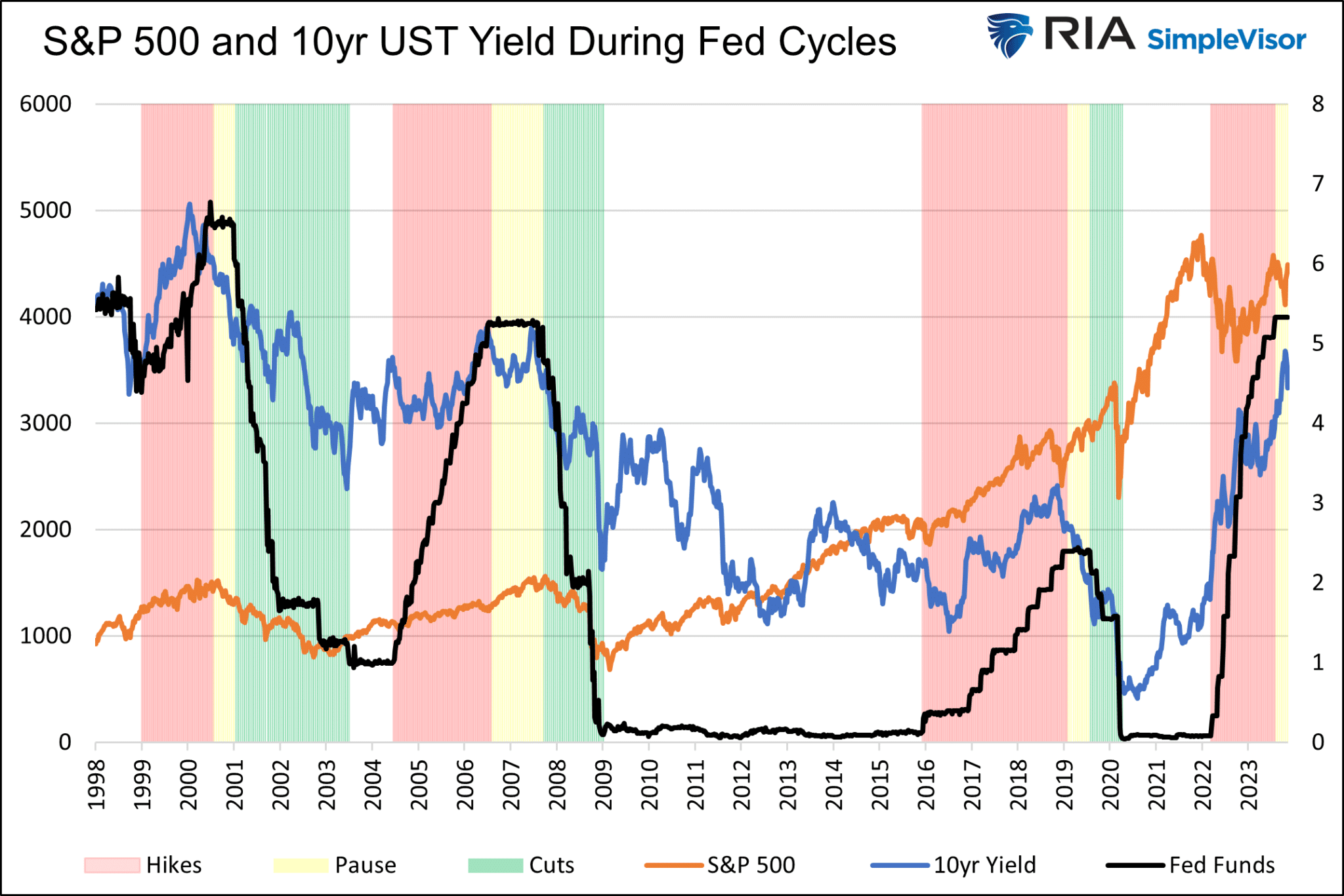 Ciclos do Fed e resposta das ações e títulos