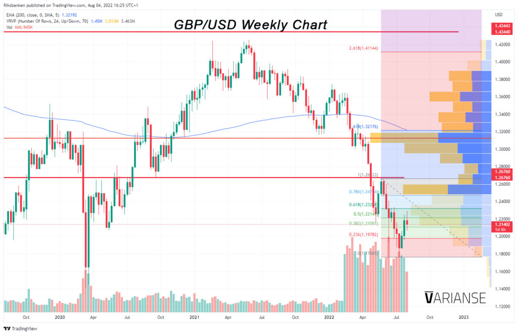 GBP/USD weekly chart.