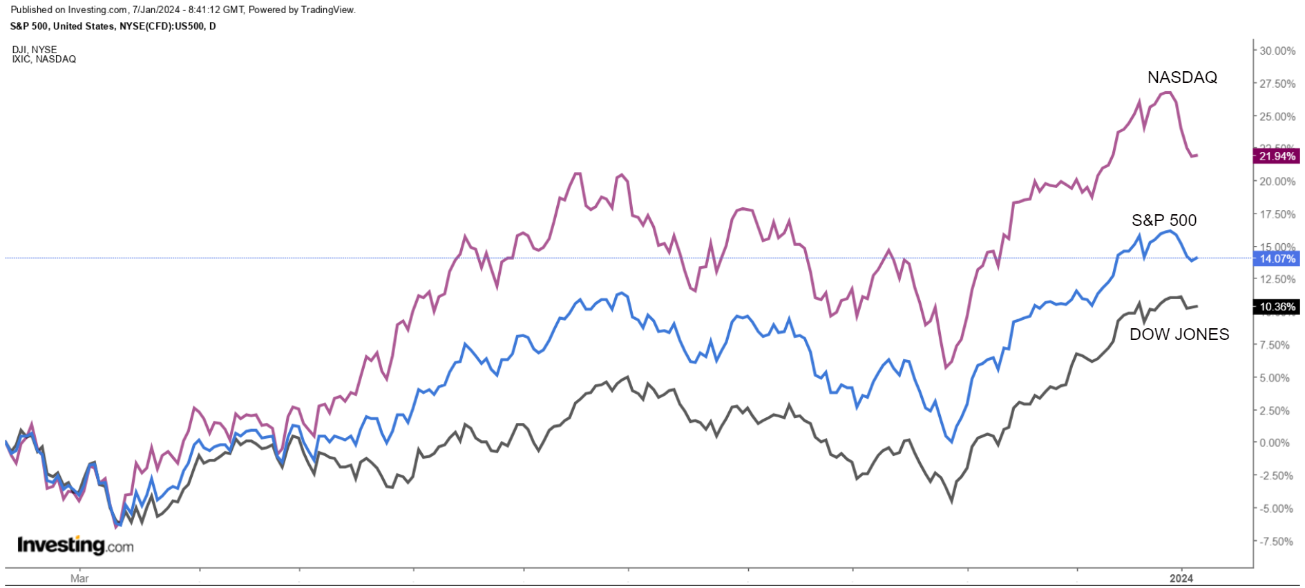 S&P 500 vs. Nasdaq vs. Dow