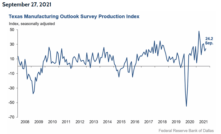 Texas Manufacturing Outlook Survey Production Index