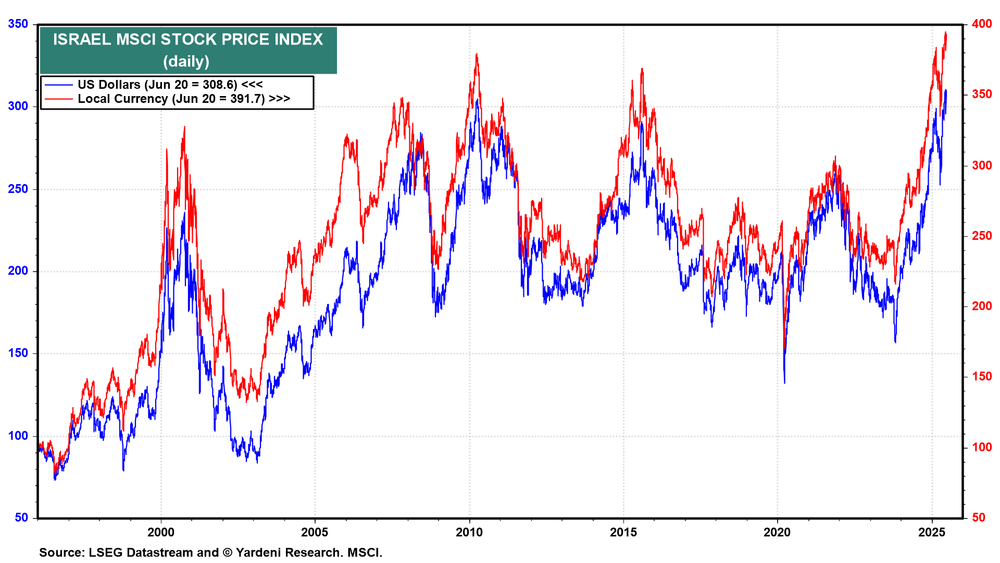 Israel MSCI Stock Price Index Chart