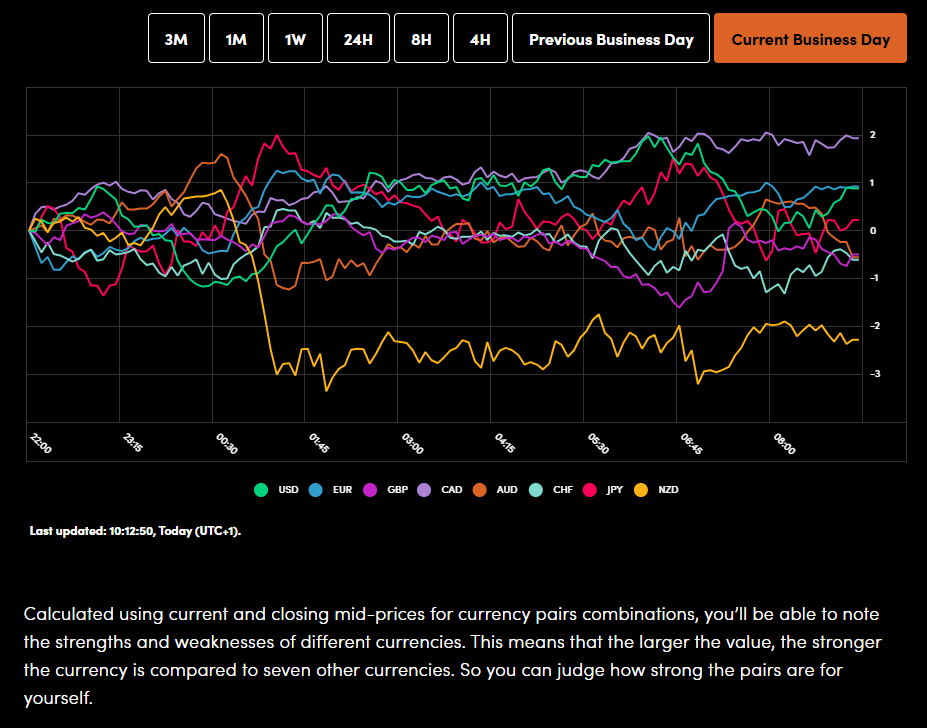 Currency Power Balance