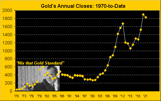 Gold Annual Closes